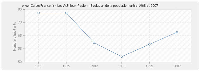 Population Les Authieux-Papion